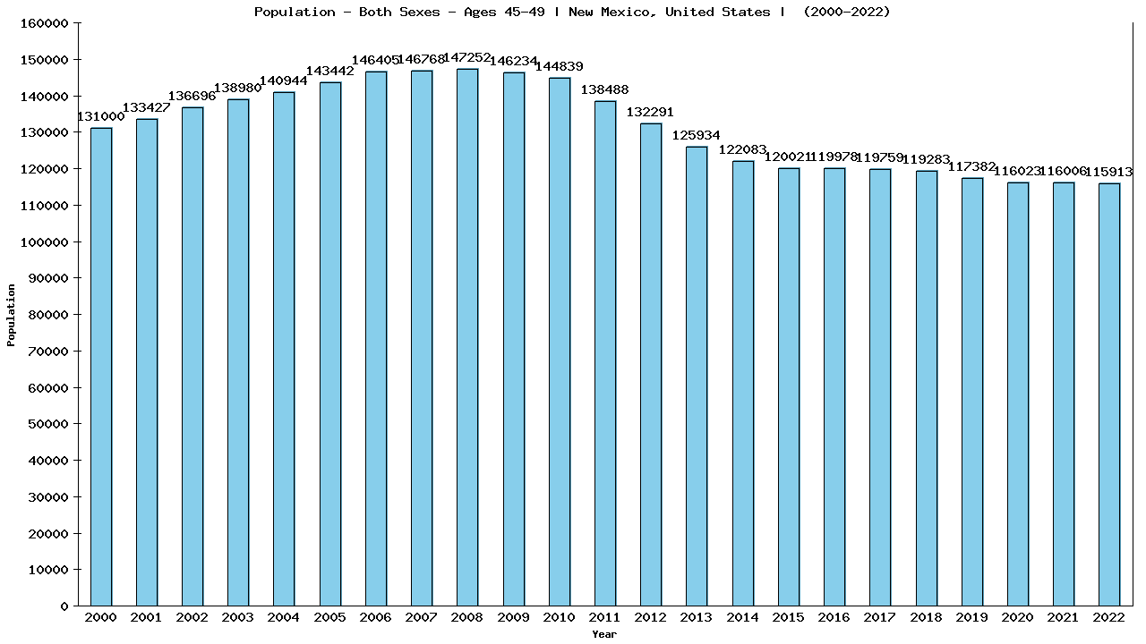 Graph showing Populalation - Male - Aged 45-49 - [2000-2022] | New Mexico, United-states